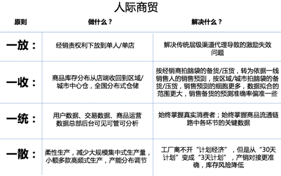 新零售怎么做?新零售的核心对象是“社群”