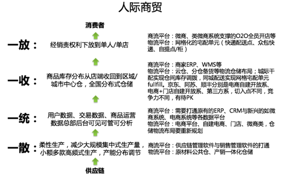 新零售怎么做?新零售的核心对象是“社群”