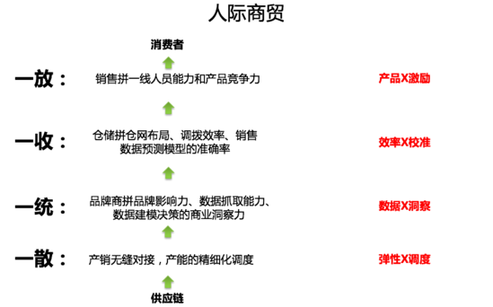 新零售怎么做?新零售的核心对象是“社群”