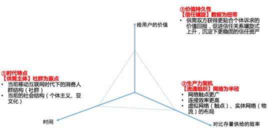 新零售怎么做?新零售的核心对象是“社群”
