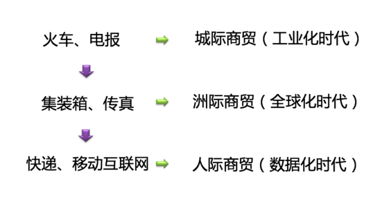 新零售怎么做?新零售的核心对象是“社群”