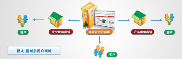 如何选择合适的深圳多用户商城系统!