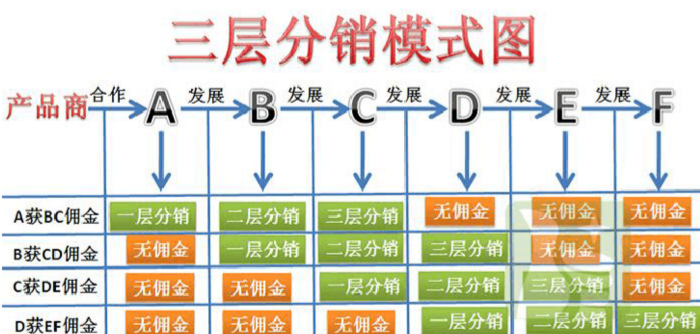 二级分销系统的分销模式及其优势