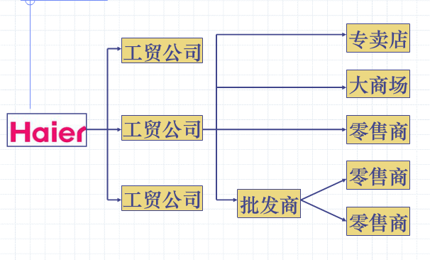 二级分销系统的分销渠道模式案例比较