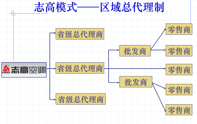 二级分销系统的分销渠道模式案例比较