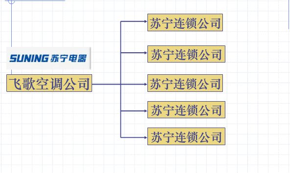 二级分销系统的分销渠道模式案例比较