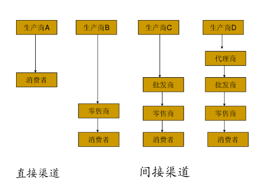 二级分销系统的分销渠道类型及其特点