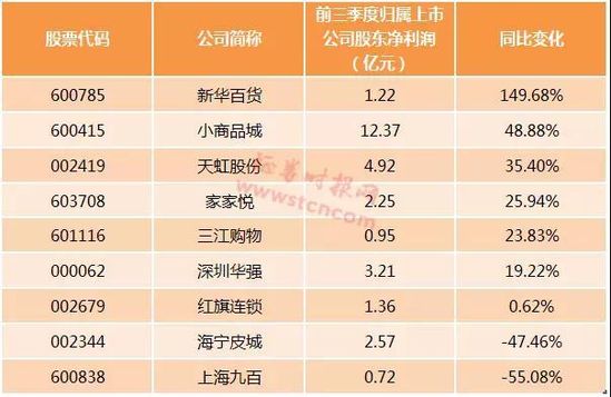 新零售概念股透析，新零售概念股全面爆发