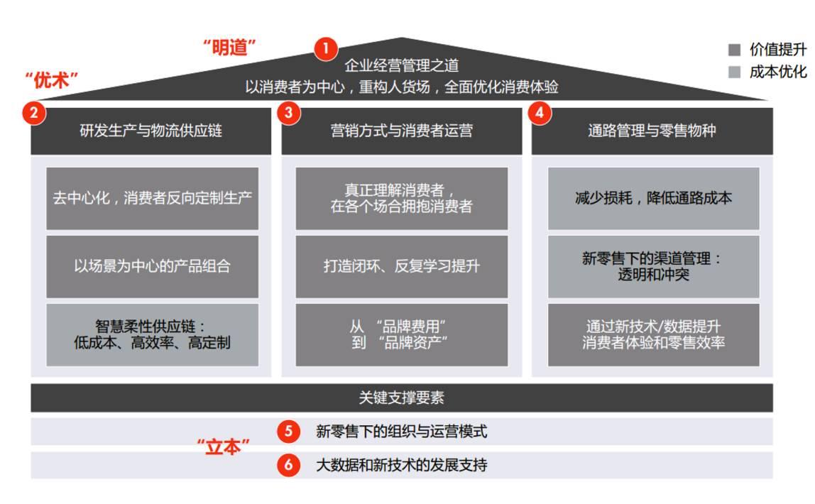9张图诠释新零售未来发展趋势