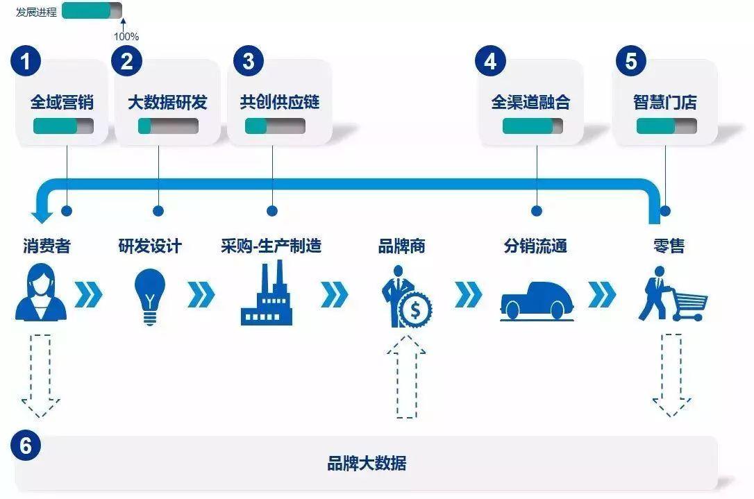 9张图诠释新零售未来发展趋势