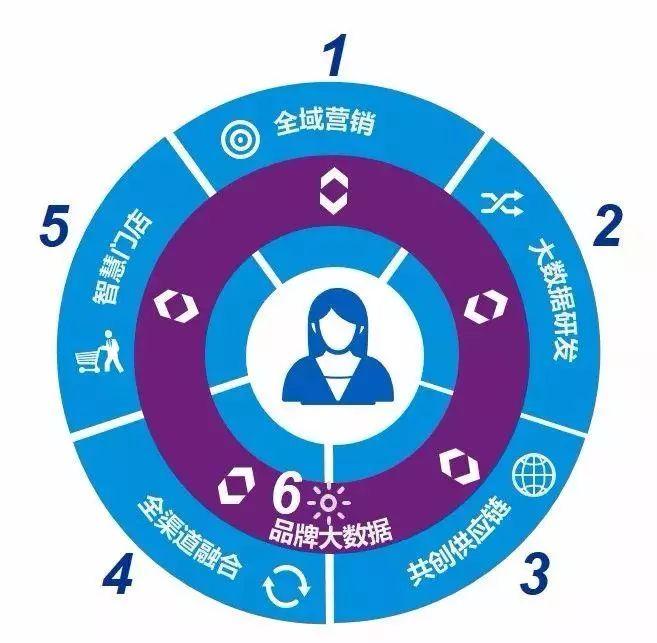 9张图诠释新零售未来发展趋势