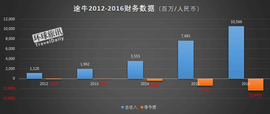 2016途牛年报  途牛2016年营业额是多少