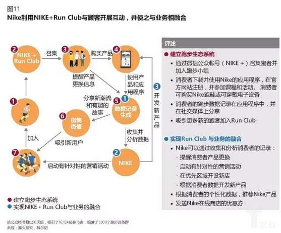 创建“一键式” 的闭环生态系统 传统电商企业如何做新零售?