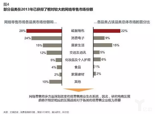 部分品类在2013年已经获得了相对较大的网络零售市场份额 传统电商企业如何做新零售?