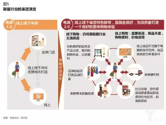 鞋服行业的渠道演变 传统电商企业如何做新零售?