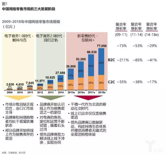 网络零售业经历了三大发展阶段 传统电商企业如何做新零售?