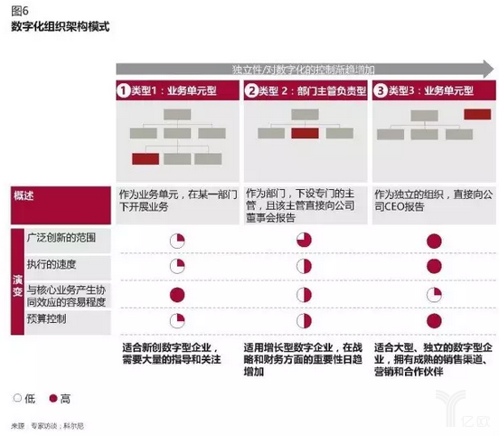 数字化组织架构模式 传统电商企业如何做新零售?