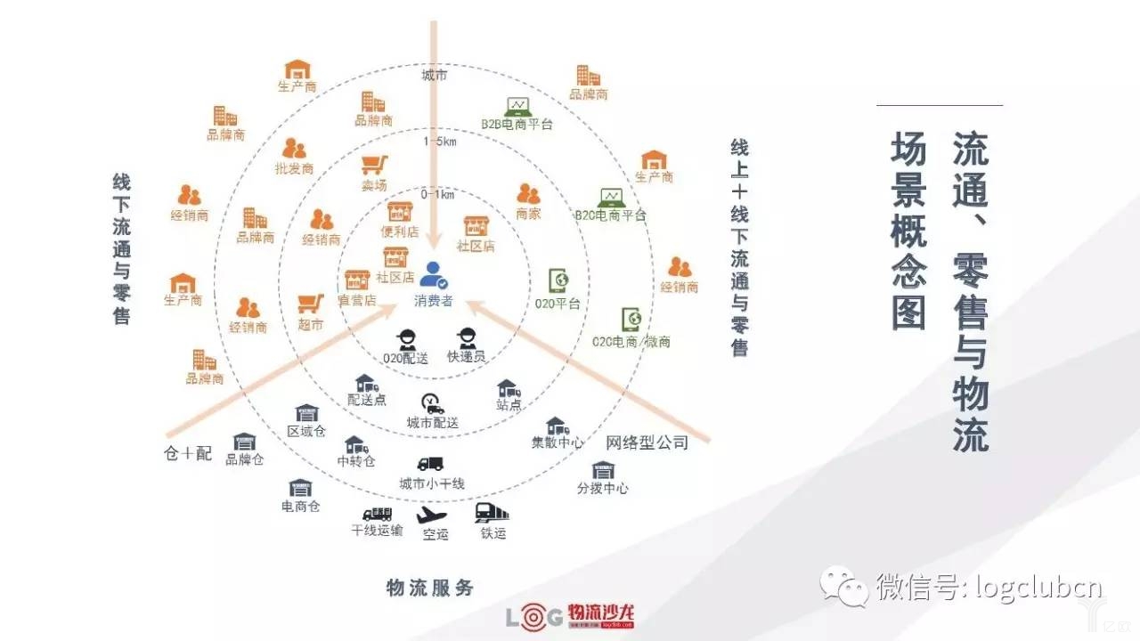 流通、零售与物流场景概念图 新零售与新物流有着怎样的关系?