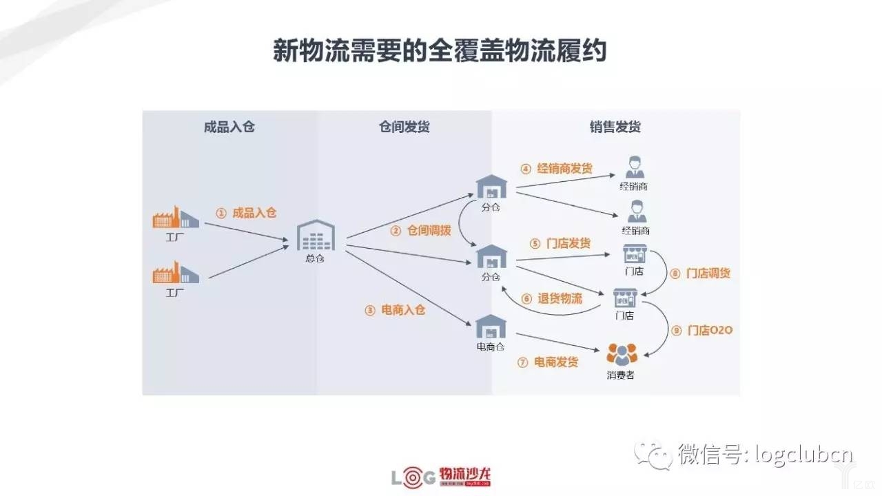 新物流需要的全覆盖物流履约 新零售与新物流有着怎样的关系?