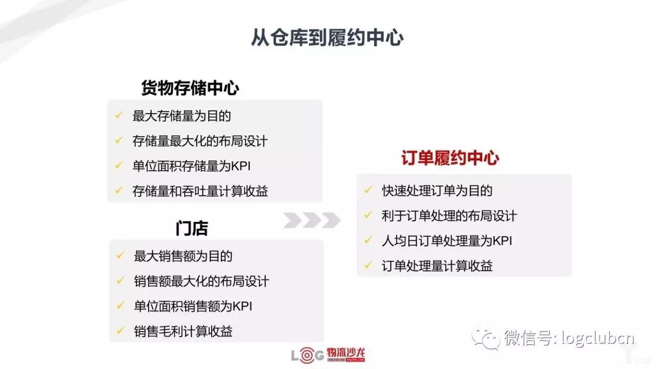 从仓库到履约中心 新零售与新物流有着怎样的关系?