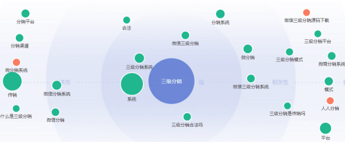 如何选择一款三级分销系统提高商品的销售效率 如何选择一款二级分销系统提高商品的销售效率
