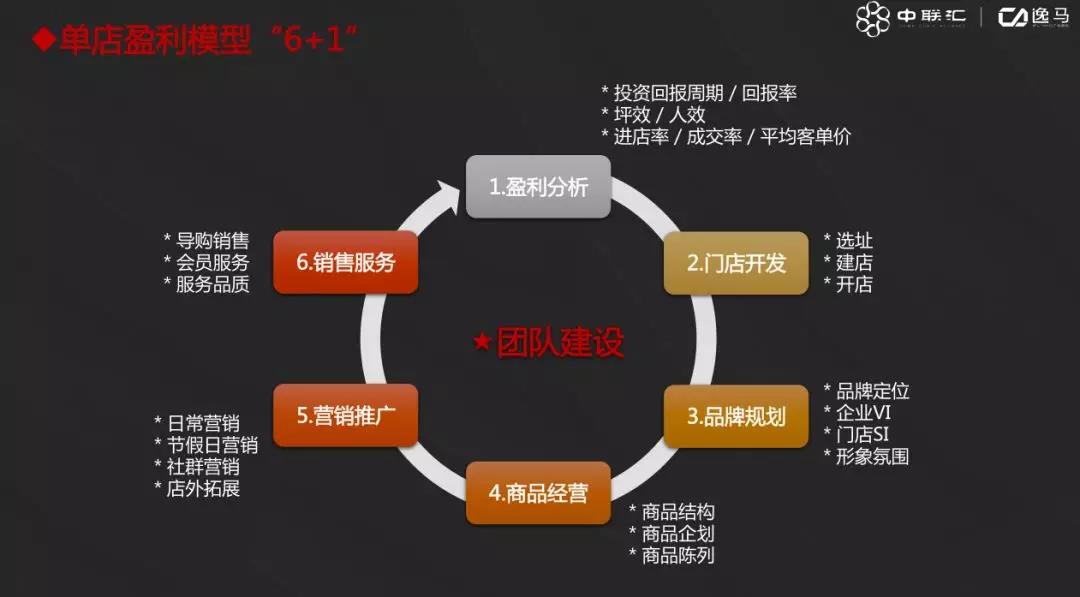 连锁系统先进经营管理方法!