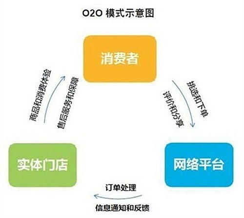 社区团购模式