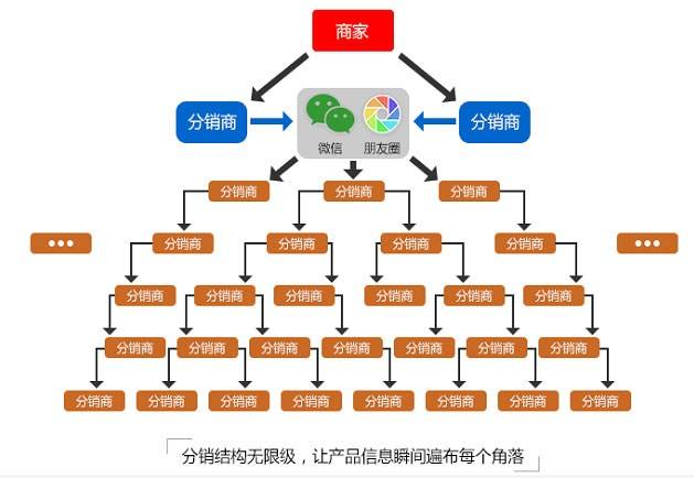 为您详解二级分销系统的设置