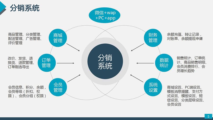 微信二级分销在商业发展的未来趋势是怎样的?