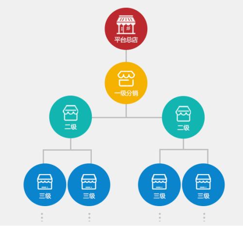 二级分销系统该怎样设置才能取得良好效果?