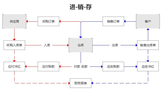 进销存管理软件有什么作用？友数告诉您