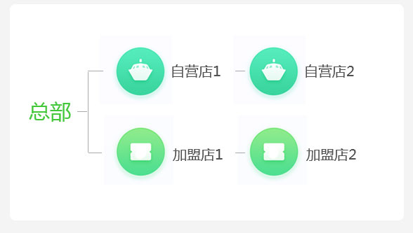 门店收银系统该怎么挑
