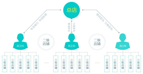 二级分销,其本质您是否清楚?