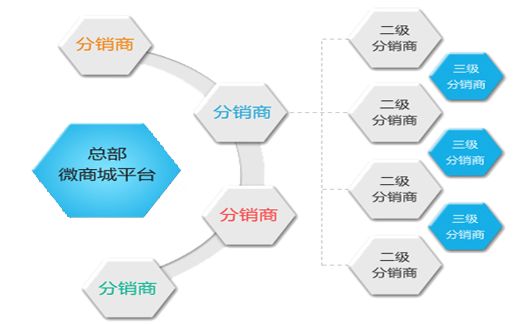 做二级分销有哪些风险?