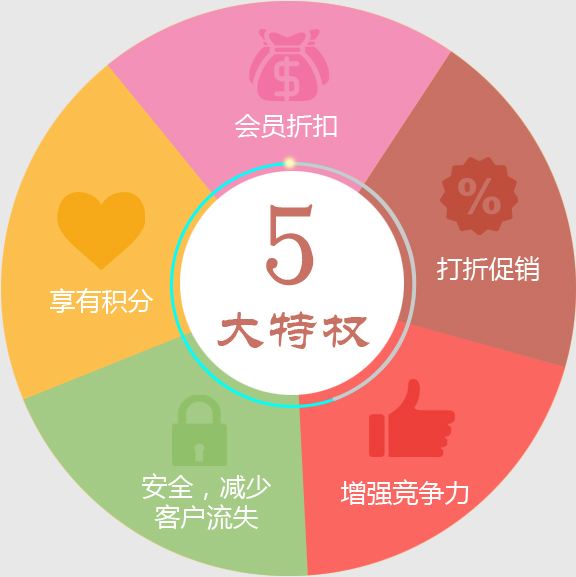 门店会员卡系统给连锁店带来的好处有哪些?