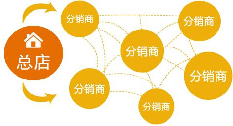 二级分销系统开发教程