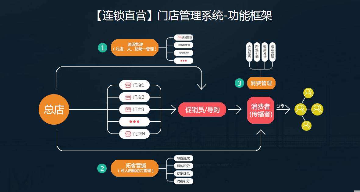 新手创业使用门店管理系统的好处