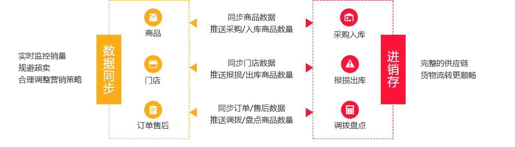 门店订单管理系统模块需求