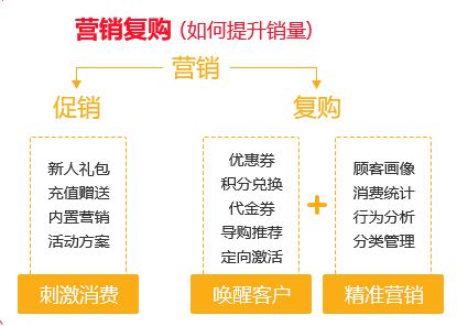 新会员营销怎么来促进消费力