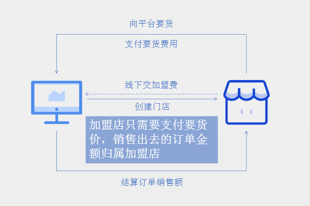 加盟连锁管理系统解决方案
