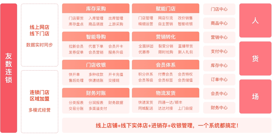 友数连锁新零售模式图解,构建连锁企业新零售闭环