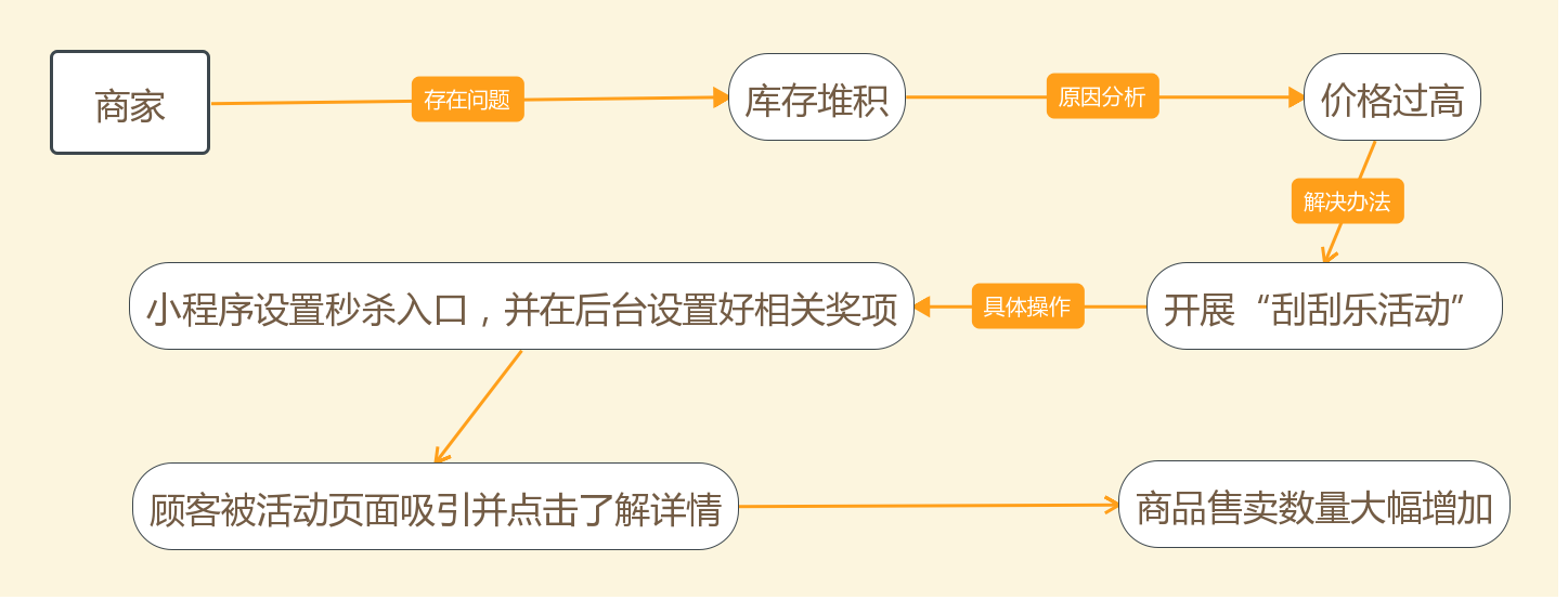 刮刮乐—互动类营销玩法指南