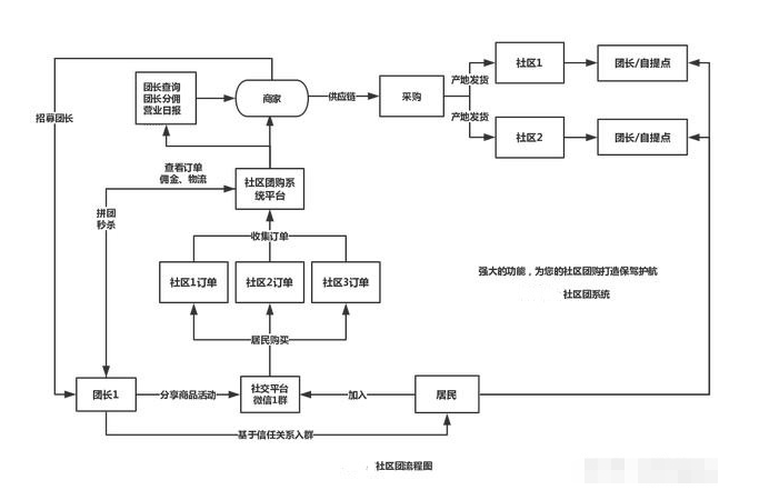 社区团购采购流程是什么?