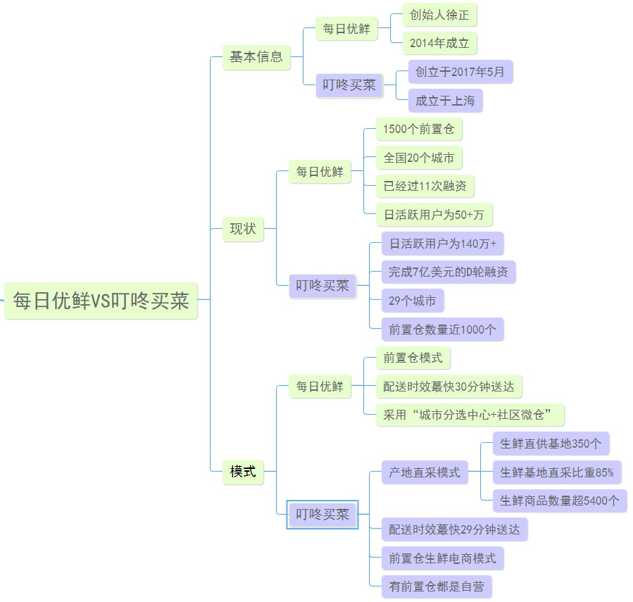 每日优鲜和叮咚买菜哪个好?一张图对比每日优鲜叮咚买菜