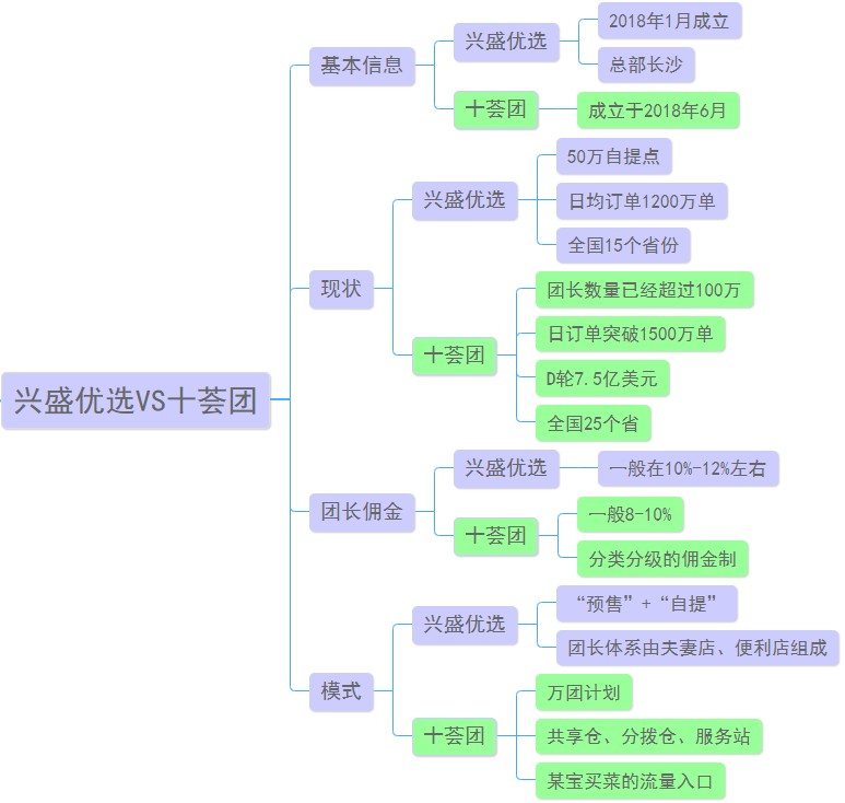兴盛优选和十荟团哪个好?一张图对比兴盛优选和十荟团