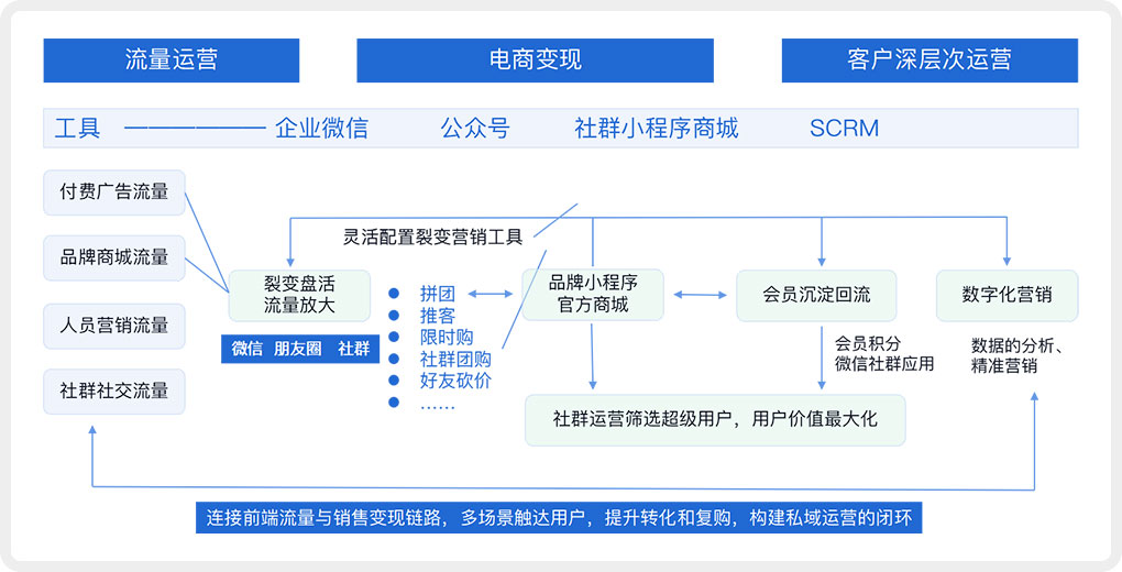 2021年为什么要构建企微SCRM系统?企微SCRM系统核心功能
