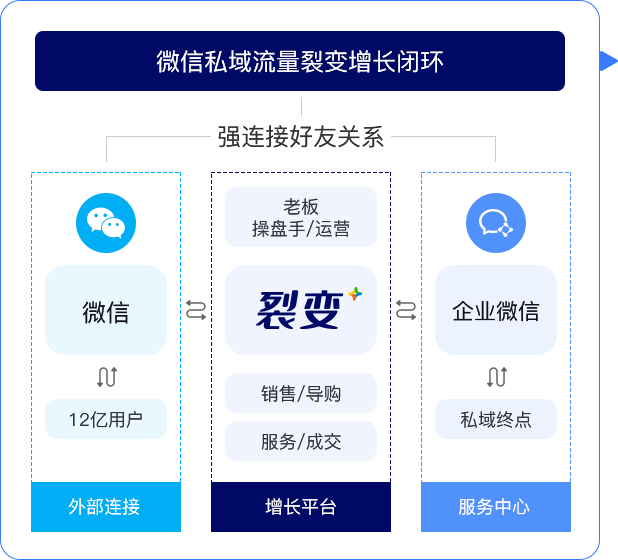 2021年裂变系统是什么？裂变引流流程步骤是怎么样的？
