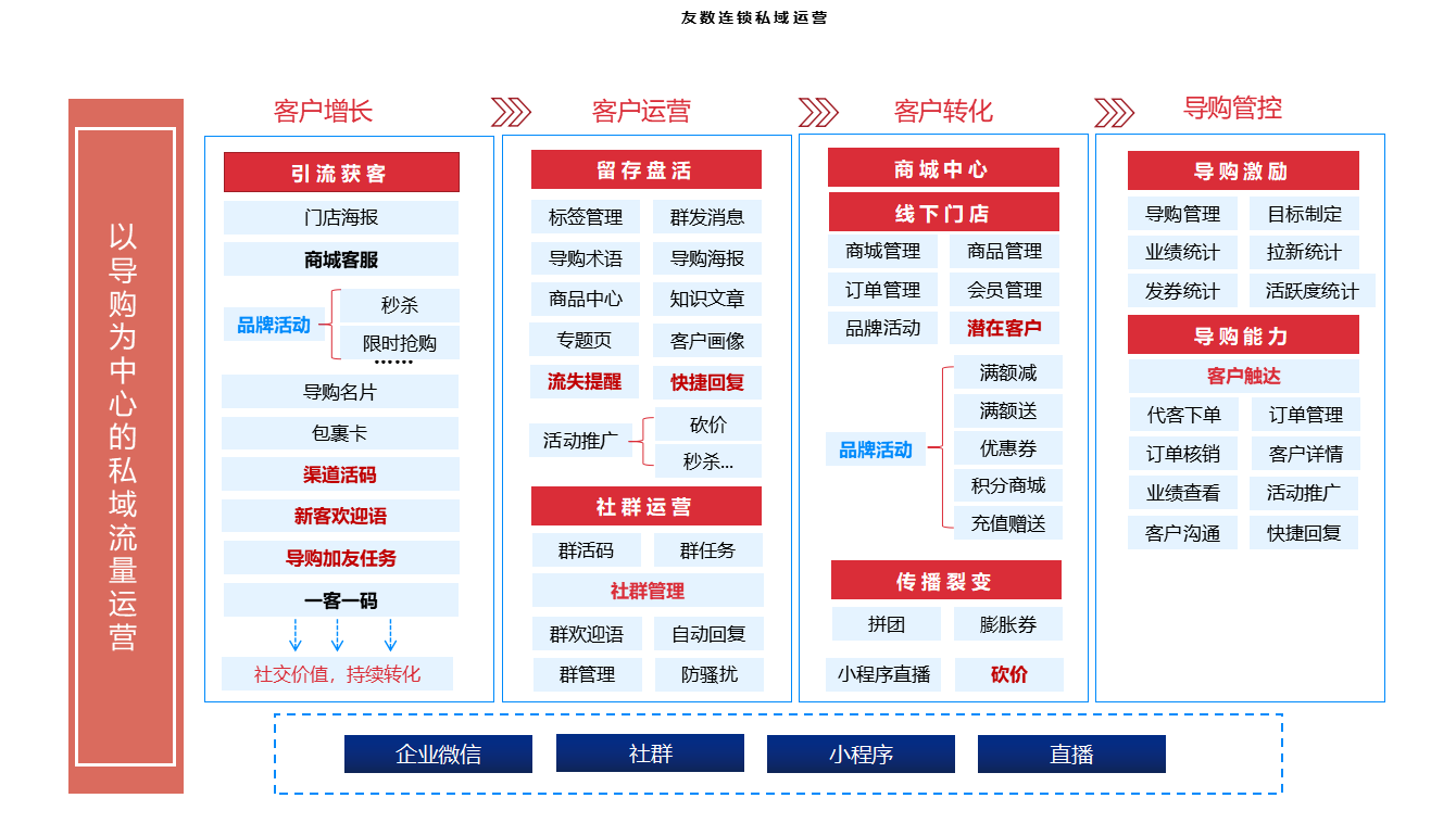 友数连锁更新:门店SCRM提供更多私域能力,进一步精细化运营