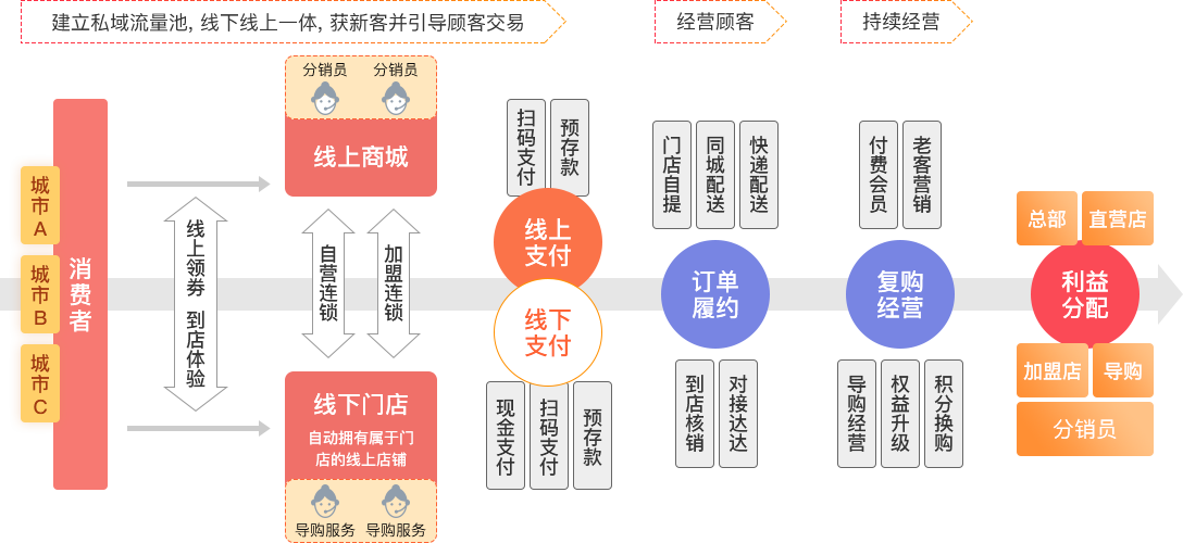 新零售模式图解说明