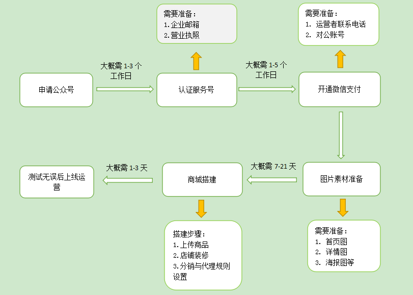 2021年如何在微信上开店铺(详细步骤)?